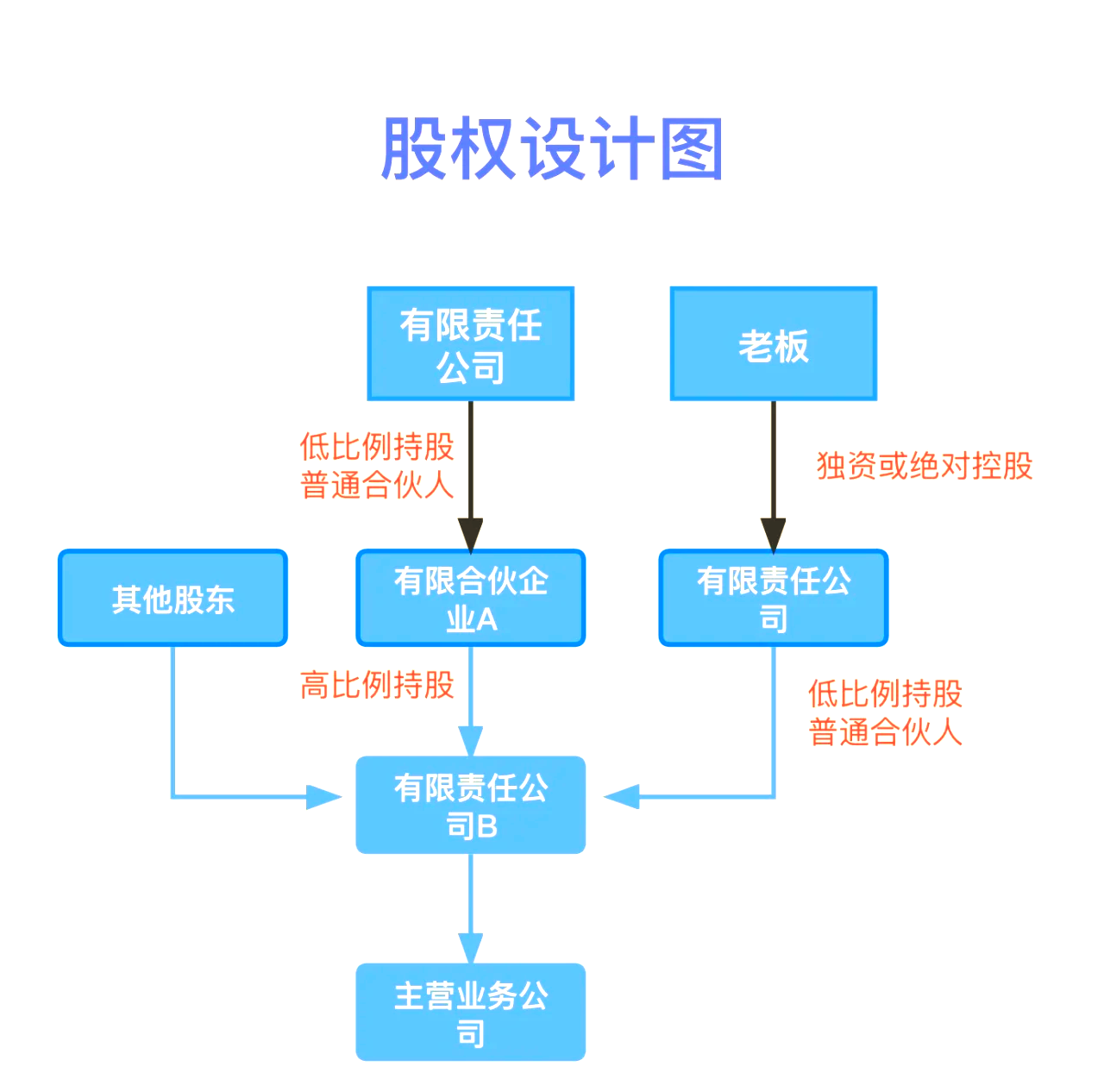 股权设计传承规划(股权设计协议书建议收藏)昆玉市 股权设计传承规划(股权设计协议书建议收藏)昆玉市