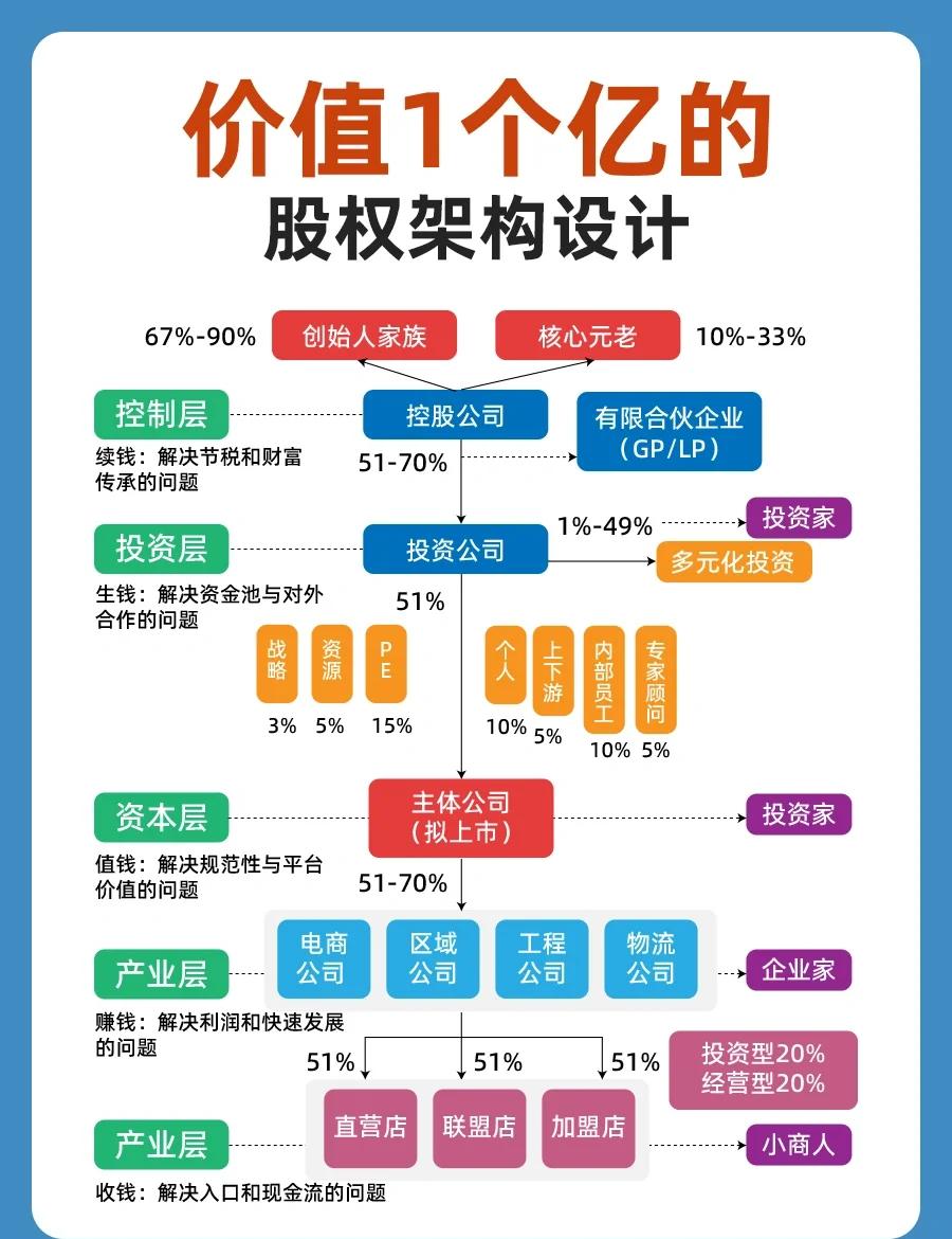 股权架构设计重组(股权架构设计重组流程)昆玉市