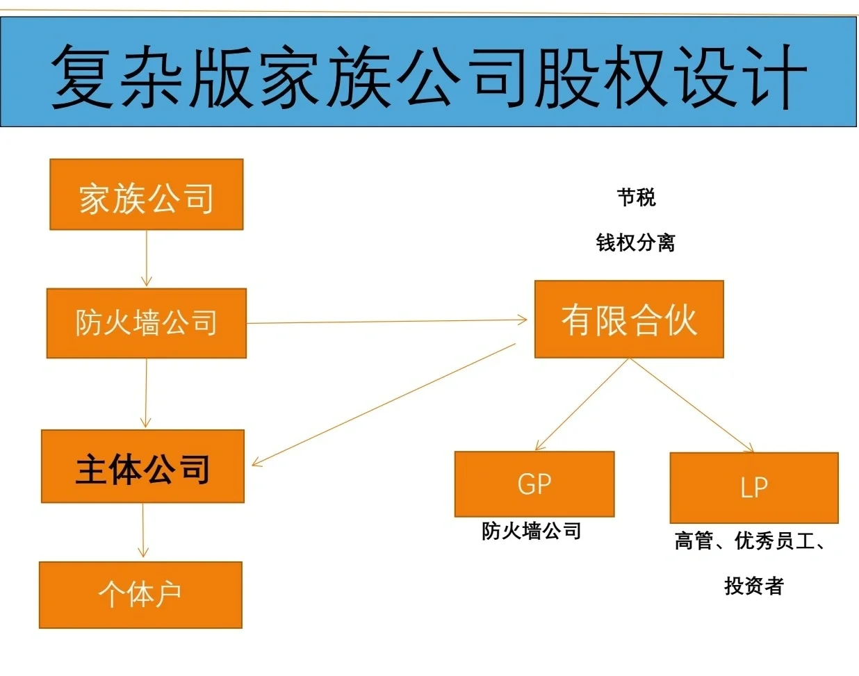 有限合伙架构设计(有限合伙股权架构案例)昆玉市